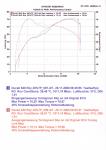 Ducati 848 bei 40% Drosselklappenstellung