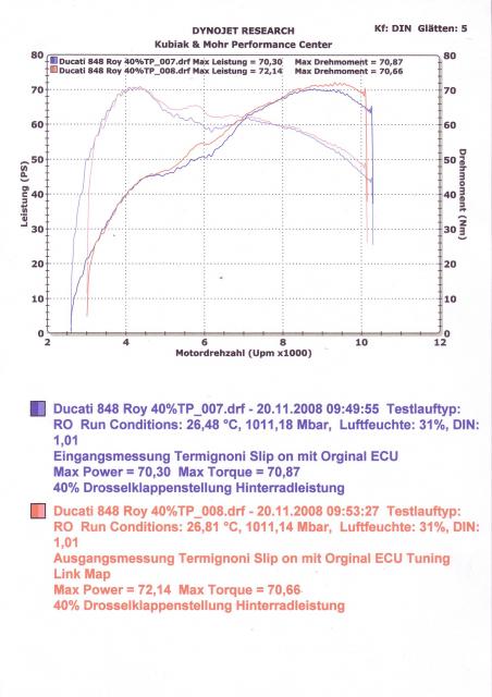 Ducati 848 bei 40% Drosselklappenstellung